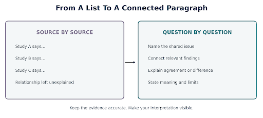 Change the organising principle from separate sources to a shared question and an explained relationship