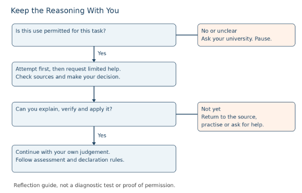 Check permission, then use understanding to choose the next step