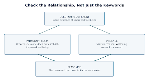 Final relevance checks for an essay paragraph